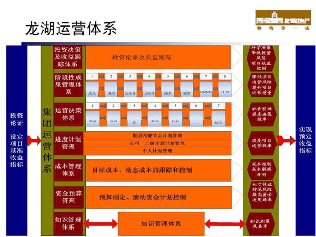龙湖集团运营体系组织架构解析 项目全周期协同管理实践