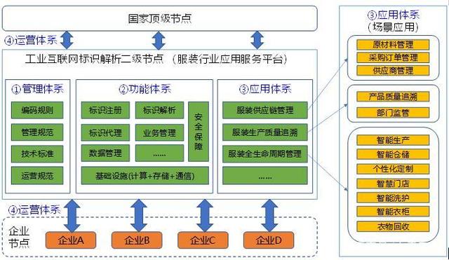 服装行业工业互联网标识解析二级节点的建设方案